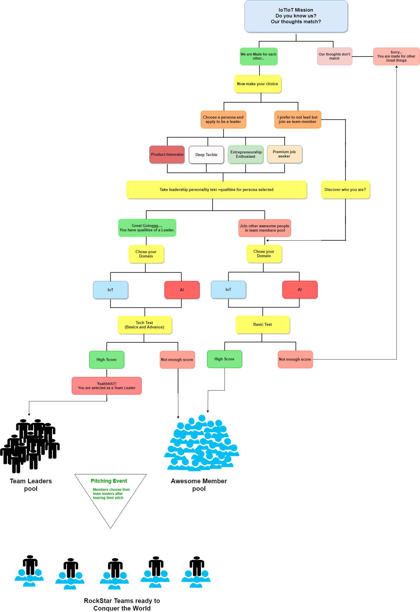 selectionprocess – IOTIOT.in